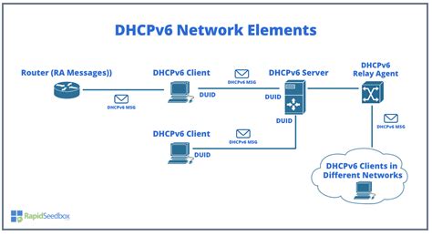 describe the process of updating to dhcpv6